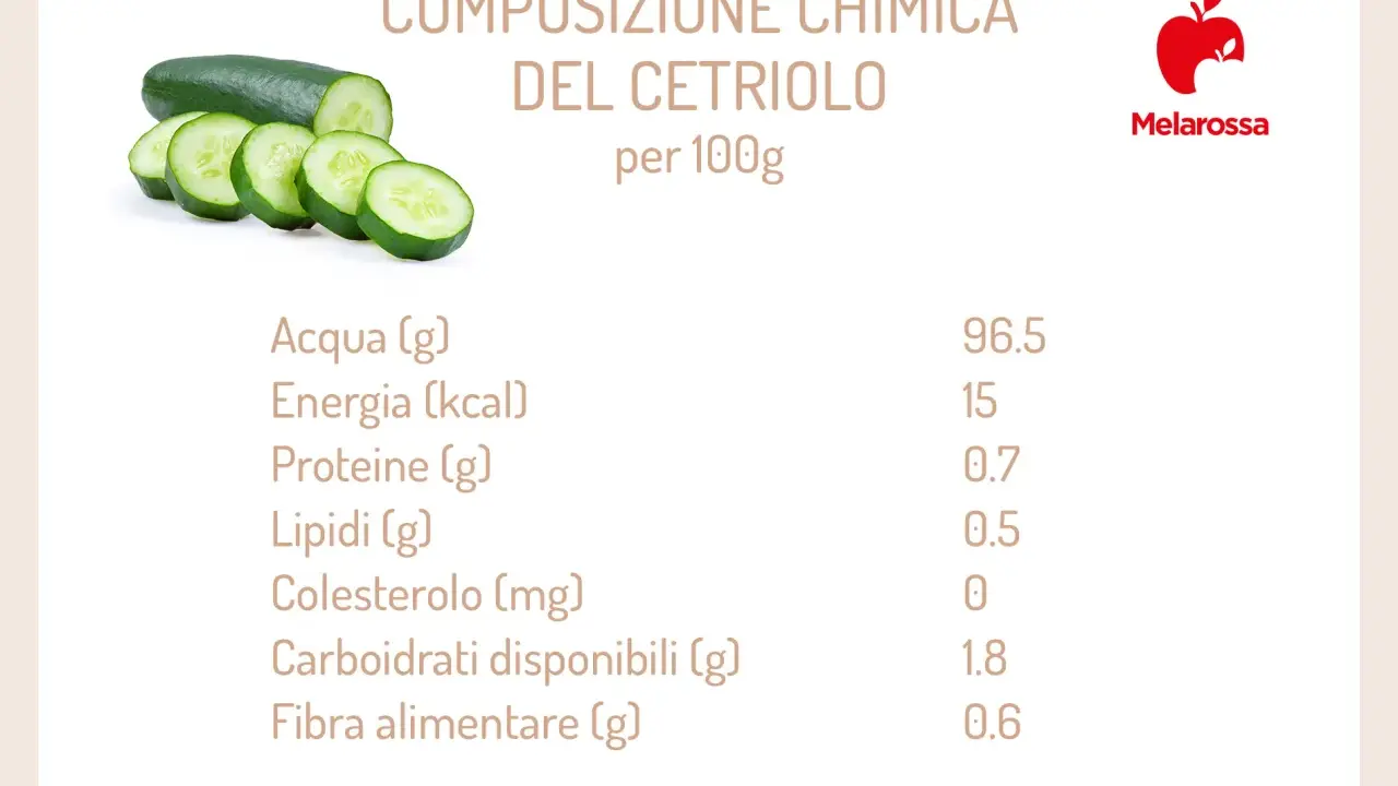 Il cetriolo, con solo 15 kcal per 100g, è un alimento leggero. Nonostante la credenza popolare, i cetrioli non fanno ingrassare, anzi, sono ricchi d'acqua e fibre.