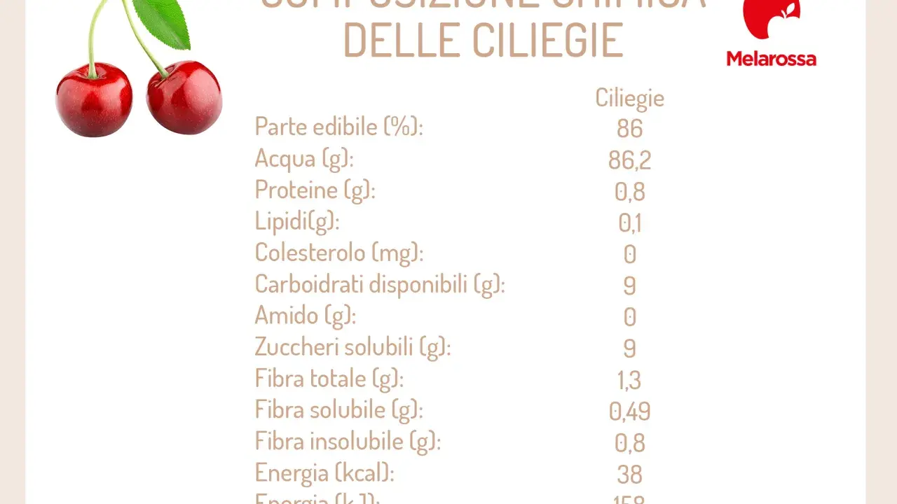Due ciliegie rosse brillanti, con accanto la tabella nutrizionale che conferma: le ciliegie fanno bene, ricche di acqua e fibre.