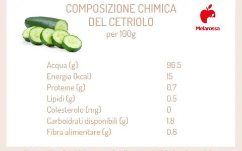 Il cetriolo, con solo 15 kcal per 100g, è un alimento leggero. Nonostante la credenza popolare, i cetrioli non fanno ingrassare, anzi, sono ricchi d'acqua e fibre.