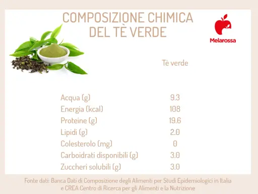 Composizione chimica del tè verde, con un'immagine di foglie e polvere di tè. Scopri i benefici del tè verde per la tua salute.
