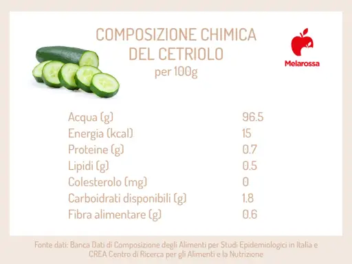 Il cetriolo, con solo 15 kcal per 100g, è un alimento leggero. Nonostante la credenza popolare, i cetrioli non fanno ingrassare, anzi, sono ricchi d'acqua e fibre.