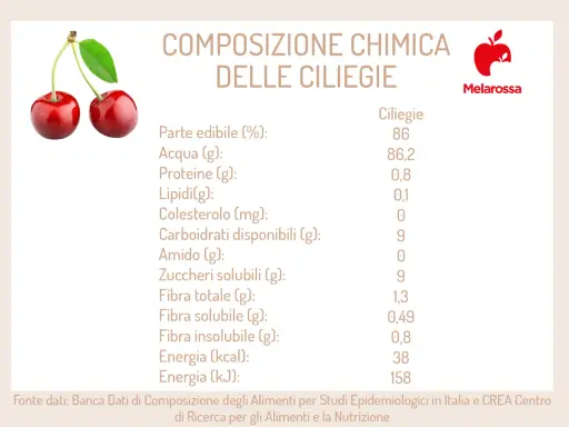 Due ciliegie rosse brillanti, con accanto la tabella nutrizionale che conferma: le ciliegie fanno bene, ricche di acqua e fibre.
