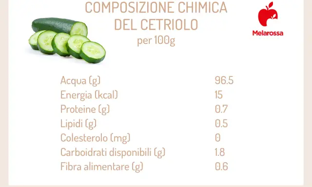 Il cetriolo, con solo 15 kcal per 100g, è un alimento leggero. Nonostante la credenza popolare, i cetrioli non fanno ingrassare, anzi, sono ricchi d'acqua e fibre.