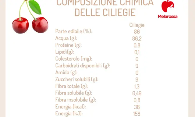 Due ciliegie rosse brillanti, con accanto la tabella nutrizionale che conferma: le ciliegie fanno bene, ricche di acqua e fibre.
