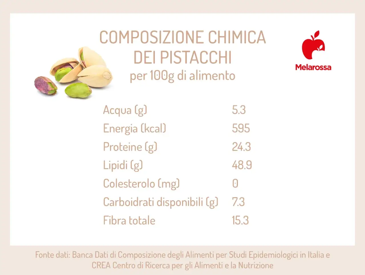 Composizione chimica dei pistacchi: 595 kcal e 48.9g di lipidi per 100g. Attenzione, i pistacchi fanno ingrassare!