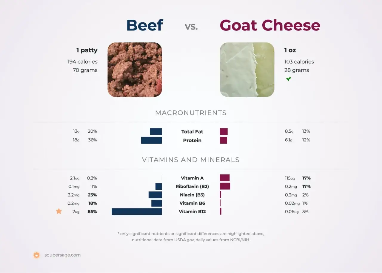 Confronto nutrizionale tra manzo e formaggio di capra. Il formaggio di capra ha meno grassi e colesterolo.