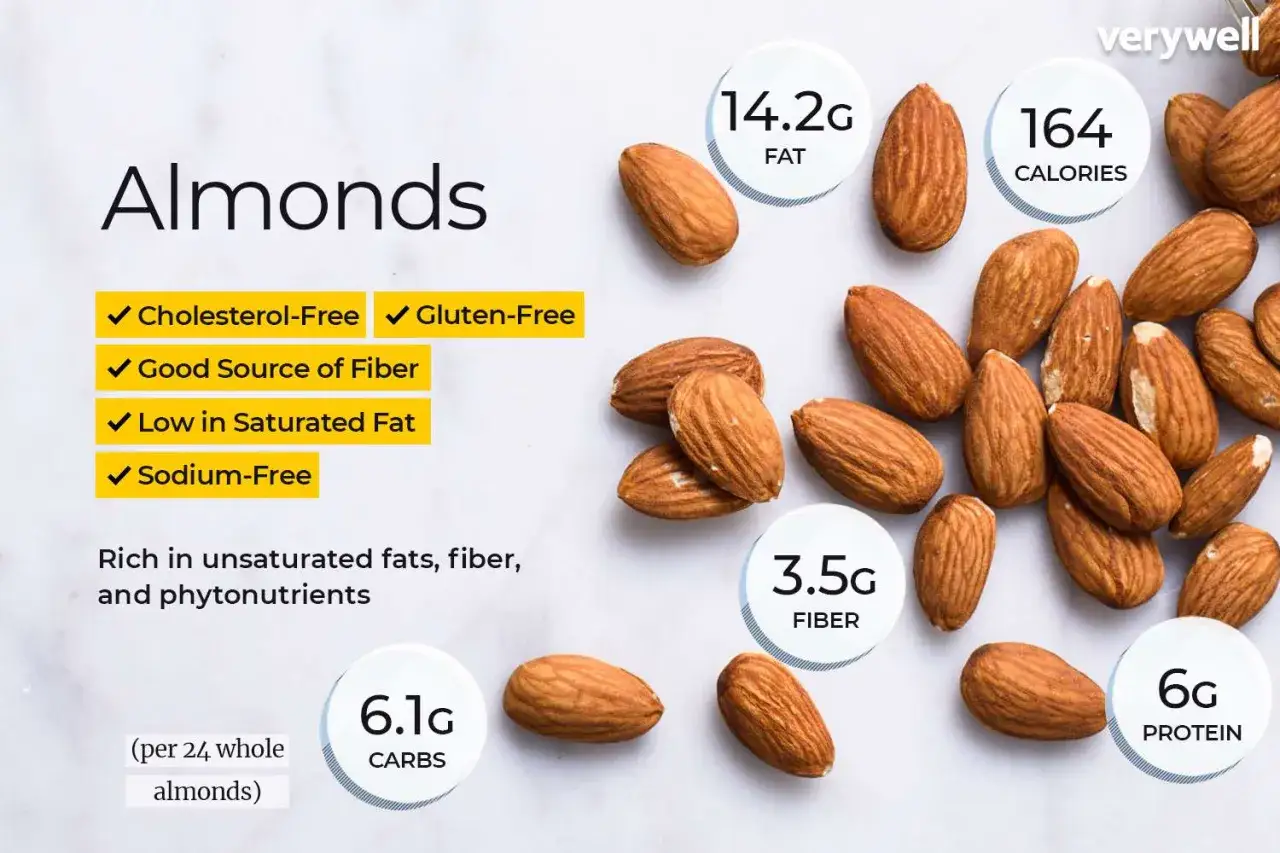 Mandorle: 14.2g grassi, 164 calorie per 24. Nonostante le calorie, le mandorle fanno ingrassare solo se consumate in eccesso.