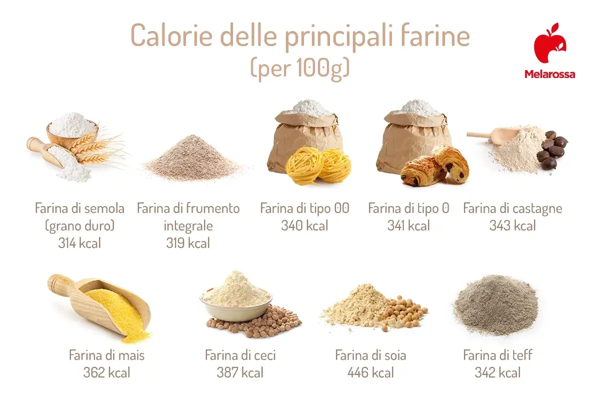 Vari tipi di farina con calorie per 100g: semola, frumento integrale, 00, 0, castagne, mais, ceci, soia e teff.
