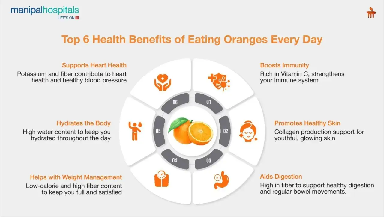 Benefici delle arance: supportano cuore, immunità, pelle, digestione, idratazione e peso. Quante arance si possono mangiare al giorno? L'infografica non lo specifica, ma i benefici sono tanti!